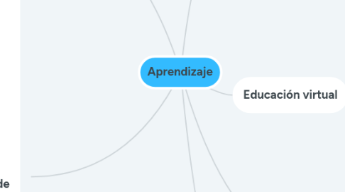 Mind Map: Aprendizaje