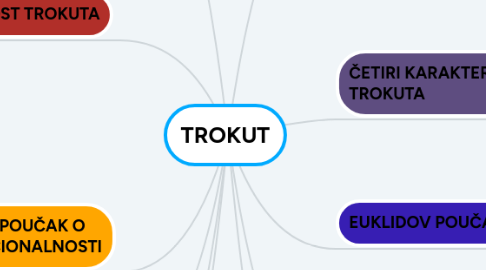 Mind Map: TROKUT