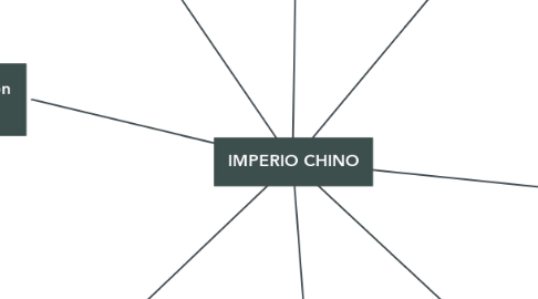 Mind Map: IMPERIO CHINO