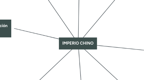 Mind Map: IMPERIO CHINO