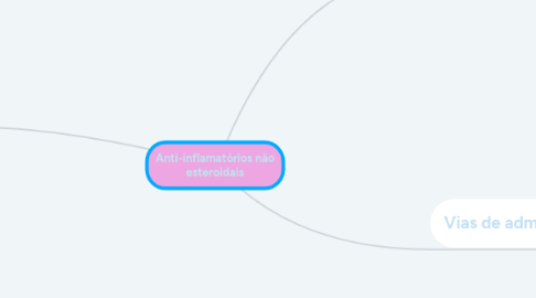 Mind Map: Anti-inflamatórios não esteroidais