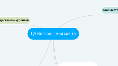 Mind Map: ЦА Вигвам - моя мечта