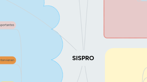 Mind Map: SISPRO