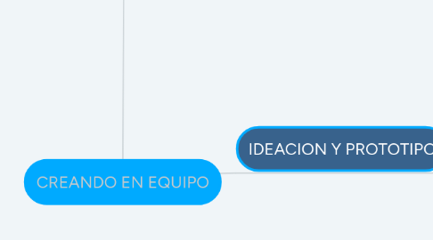 Mind Map: CREANDO EN EQUIPO