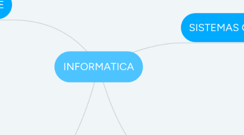 Mind Map: INFORMATICA