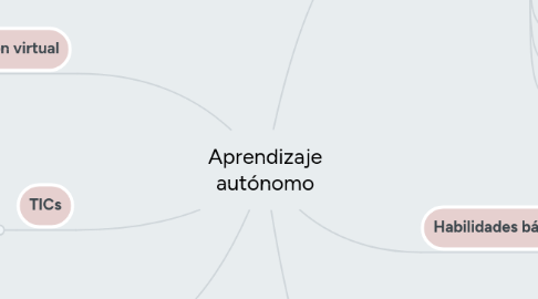 Mind Map: Aprendizaje autónomo