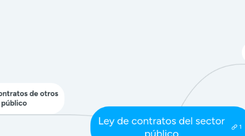 Mind Map: Ley de contratos del sector público