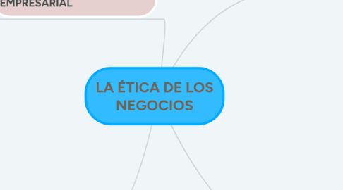 Mind Map: LA ÉTICA DE LOS NEGOCIOS