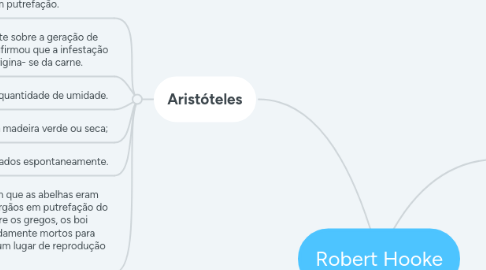 Mind Map: Robert Hooke