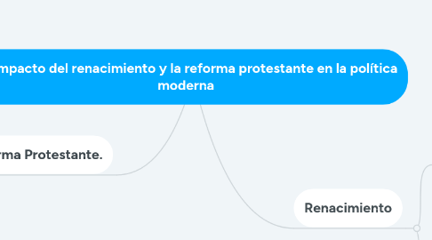 Mind Map: EL impacto del renacimiento y la reforma protestante en la política moderna