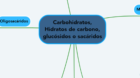 Mind Map: Carbohidratos, Hidratos de carbono, glucósidos o sacáridos