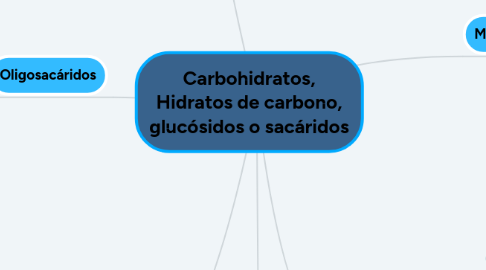 Mind Map: Carbohidratos, Hidratos de carbono, glucósidos o sacáridos