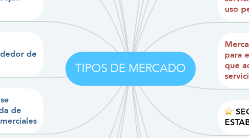 Mind Map: TIPOS DE MERCADO