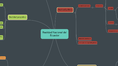 Mind Map: Realidad Nacional del Ecuador