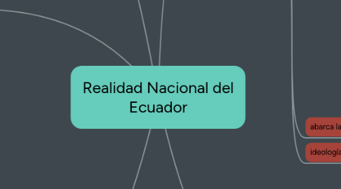 Mind Map: Realidad Nacional del Ecuador