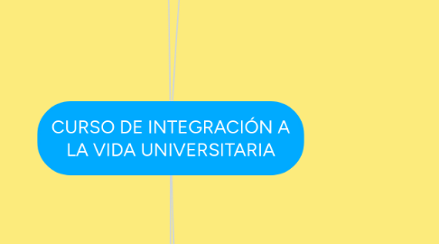 Mind Map: CURSO DE INTEGRACIÓN A LA VIDA UNIVERSITARIA