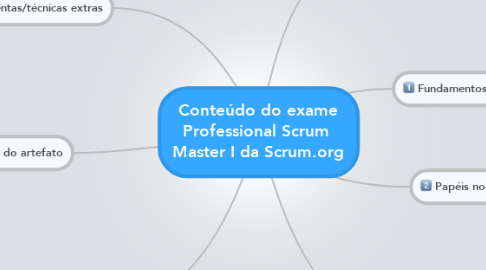 Mind Map: Conteúdo do exame Professional Scrum  Master I da Scrum.org