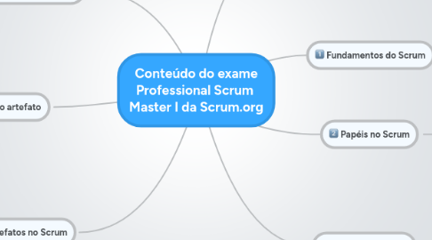 Mind Map: Conteúdo do exame Professional Scrum Master I da Scrum.org