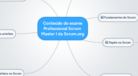 Mind Map: Conteúdo do exame Professional Scrum  Master I da Scrum.org