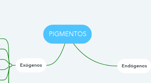 Mind Map: PIGMENTOS