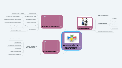 Mind Map: RESOLUCIÓN DE CONFLICTOS