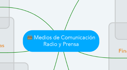 Mind Map: Medios de Comunicación Radio y Prensa