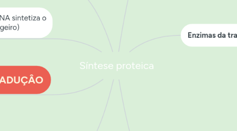 Mind Map: Síntese proteica