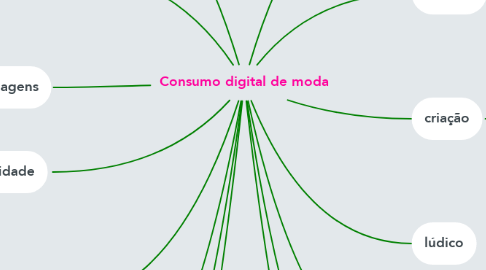 Mind Map: Consumo digital de moda