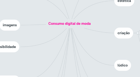 Mind Map: Consumo digital de moda