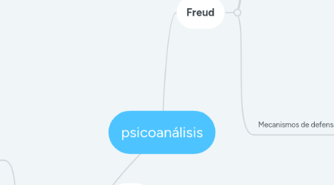 Mind Map: psicoanálisis
