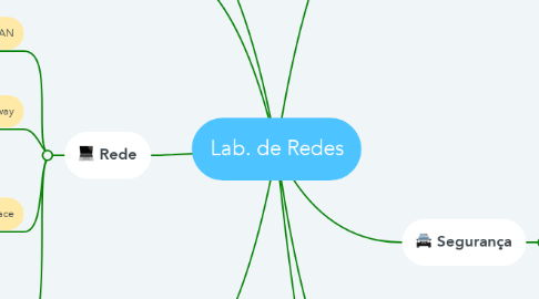 Mind Map: Lab. de Redes