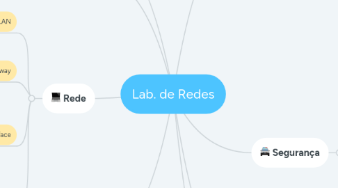 Mind Map: Lab. de Redes