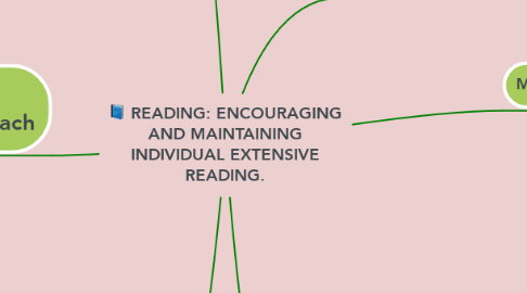 Mind Map: READING: ENCOURAGING AND MAINTAINING INDIVIDUAL EXTENSIVE READING.