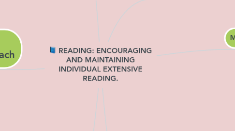 Mind Map: READING: ENCOURAGING AND MAINTAINING INDIVIDUAL EXTENSIVE READING.