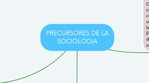 Mind Map: PRECURSORES DE LA SOCIOLOGIA