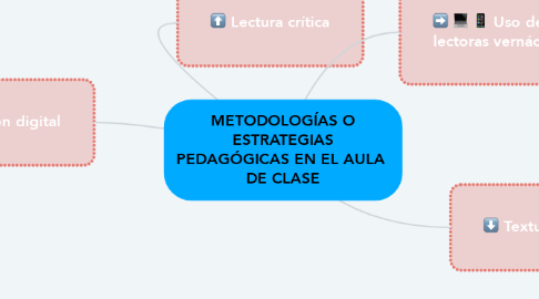 Mind Map: METODOLOGÍAS O ESTRATEGIAS PEDAGÓGICAS EN EL AULA  DE CLASE