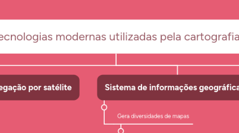 Mind Map: Tecnologias modernas utilizadas pela cartografia