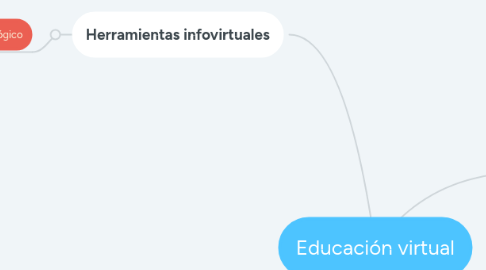 Mind Map: Educación virtual