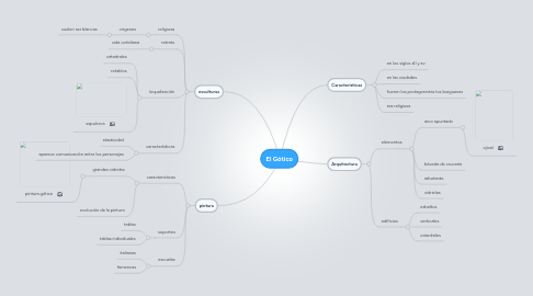 Mind Map: El Gótico