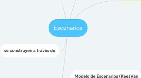 Mind Map: Escenarios