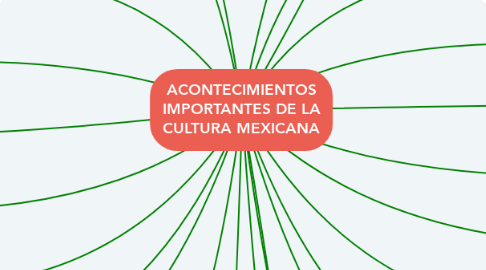 Mind Map: ACONTECIMIENTOS IMPORTANTES DE LA CULTURA MEXICANA