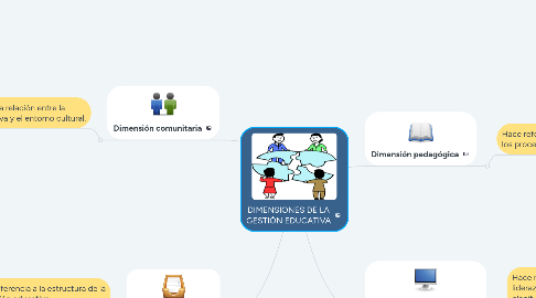 Mind Map: DIMENSIONES DE LA GESTIÓN EDUCATIVA