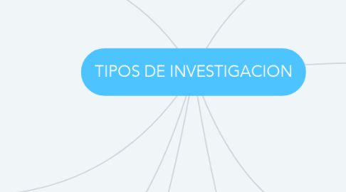 Mind Map: TIPOS DE INVESTIGACION