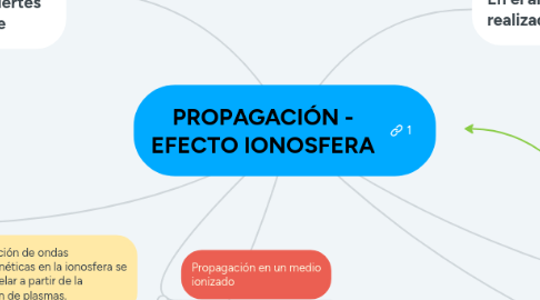 Mind Map: PROPAGACIÓN - EFECTO IONOSFERA