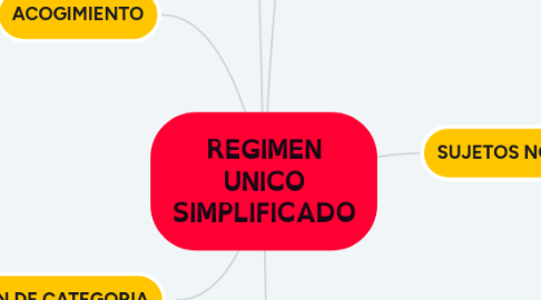 Mind Map: LA COMUNICACIÓN