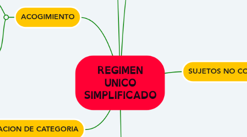 Mind Map: REGIMEN UNICO SIMPLIFICADO
