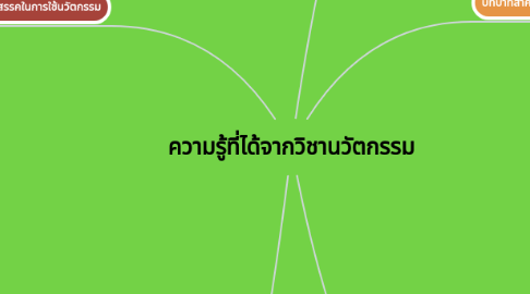 Mind Map: ความรู้ที่ได้จากวิชานวัตกรรม