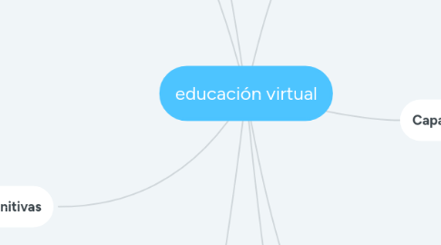 Mind Map: educación virtual