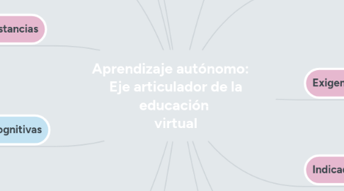 Mind Map: Aprendizaje autónomo: Eje articulador de la educación virtual