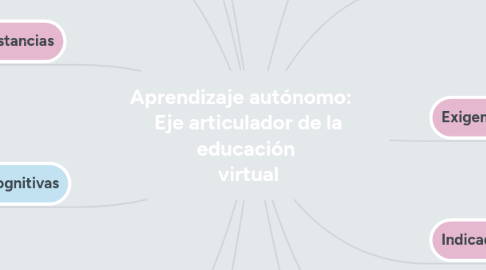 Mind Map: Aprendizaje autónomo:    Eje articulador de la educación  virtual